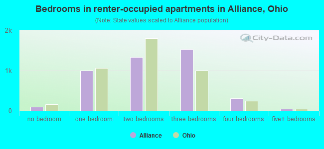 Bedrooms in renter-occupied apartments in Alliance, Ohio