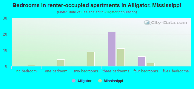 Bedrooms in renter-occupied apartments in Alligator, Mississippi