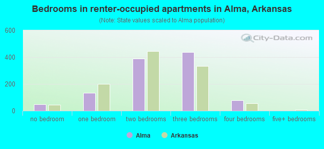 Bedrooms in renter-occupied apartments in Alma, Arkansas