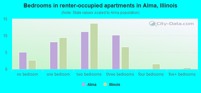 Bedrooms in renter-occupied apartments in Alma, Illinois
