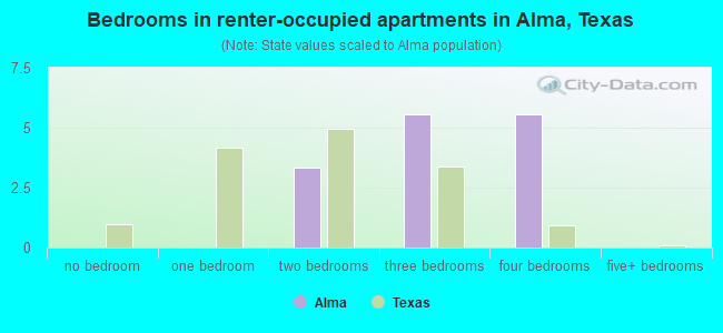 Bedrooms in renter-occupied apartments in Alma, Texas