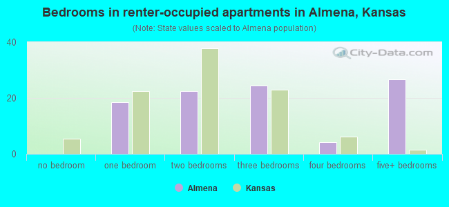 Bedrooms in renter-occupied apartments in Almena, Kansas