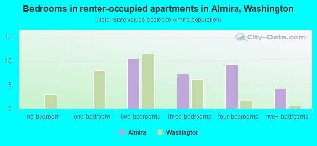 Bedrooms in renter-occupied apartments in Almira, Washington