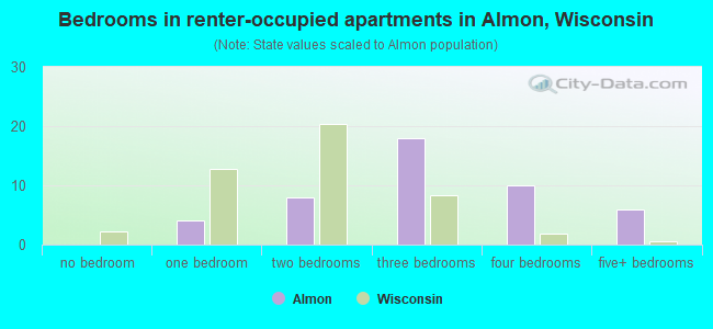 Bedrooms in renter-occupied apartments in Almon, Wisconsin