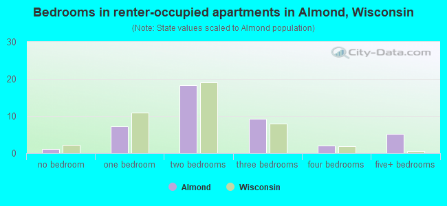 Bedrooms in renter-occupied apartments in Almond, Wisconsin