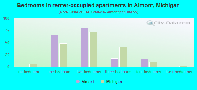 Bedrooms in renter-occupied apartments in Almont, Michigan