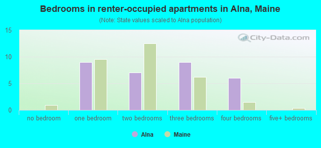 Bedrooms in renter-occupied apartments in Alna, Maine