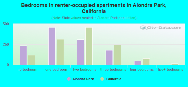 Bedrooms in renter-occupied apartments in Alondra Park, California