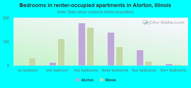 Bedrooms in renter-occupied apartments in Alorton, Illinois