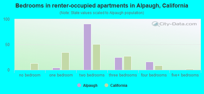 Bedrooms in renter-occupied apartments in Alpaugh, California