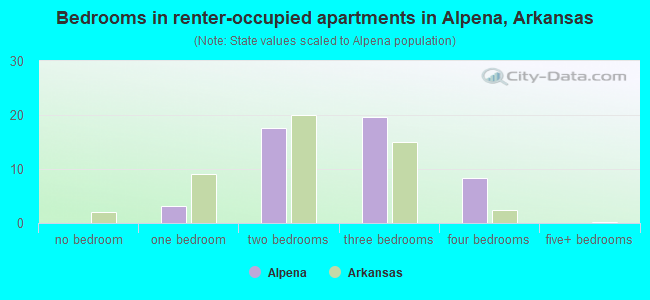 Bedrooms in renter-occupied apartments in Alpena, Arkansas