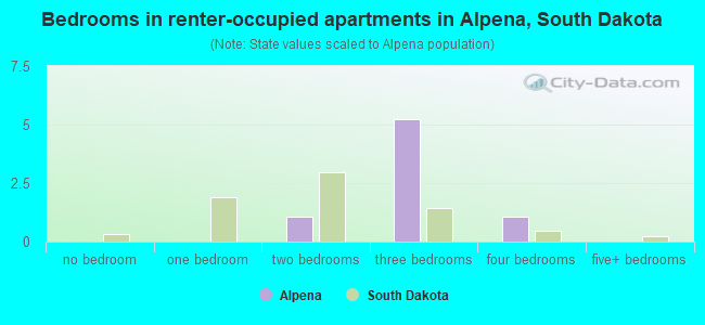 Bedrooms in renter-occupied apartments in Alpena, South Dakota