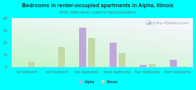 Bedrooms in renter-occupied apartments in Alpha, Illinois