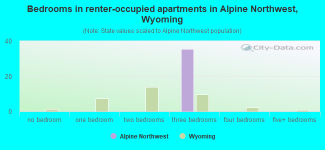 Bedrooms in renter-occupied apartments in Alpine Northwest, Wyoming