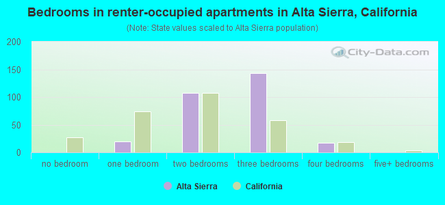 Bedrooms in renter-occupied apartments in Alta Sierra, California
