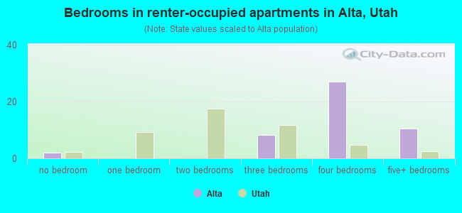 Bedrooms in renter-occupied apartments in Alta, Utah