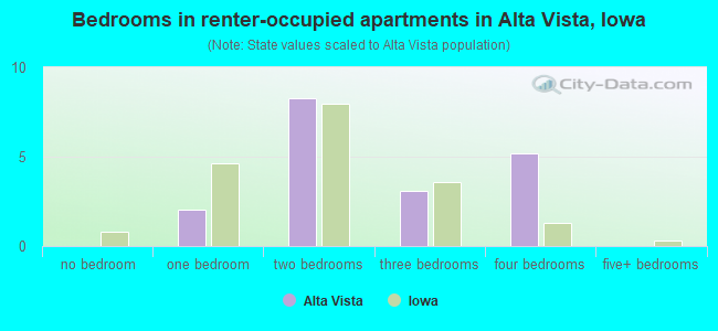 Bedrooms in renter-occupied apartments in Alta Vista, Iowa