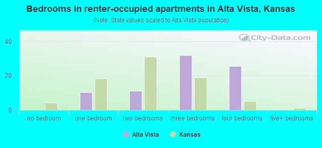 Bedrooms in renter-occupied apartments in Alta Vista, Kansas