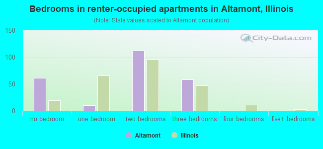 Bedrooms in renter-occupied apartments in Altamont, Illinois