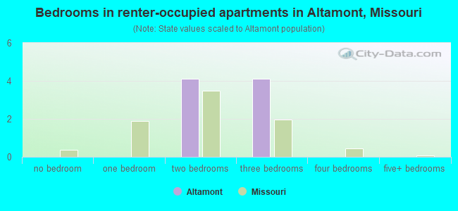 Bedrooms in renter-occupied apartments in Altamont, Missouri