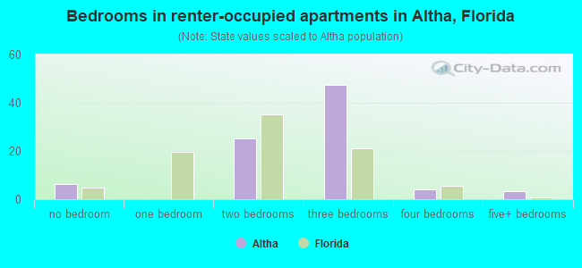 Bedrooms in renter-occupied apartments in Altha, Florida