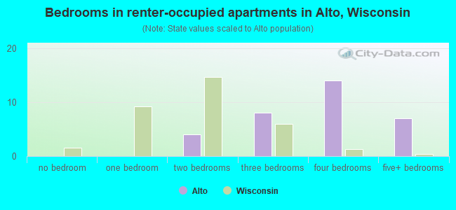 Bedrooms in renter-occupied apartments in Alto, Wisconsin