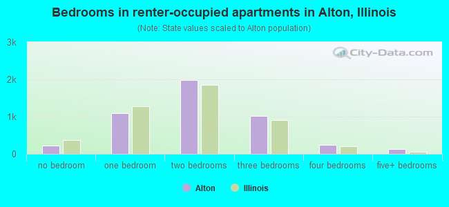 Bedrooms in renter-occupied apartments in Alton, Illinois
