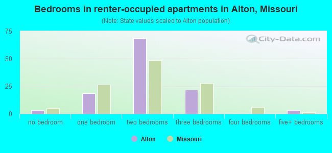 Bedrooms in renter-occupied apartments in Alton, Missouri