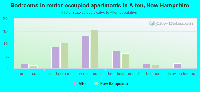 Bedrooms in renter-occupied apartments in Alton, New Hampshire