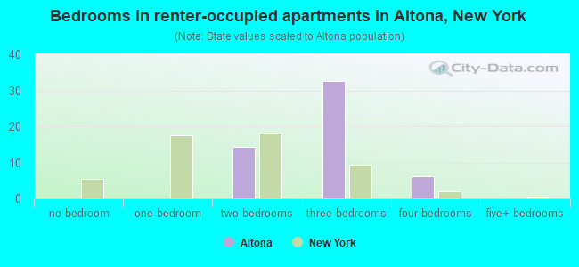 Bedrooms in renter-occupied apartments in Altona, New York