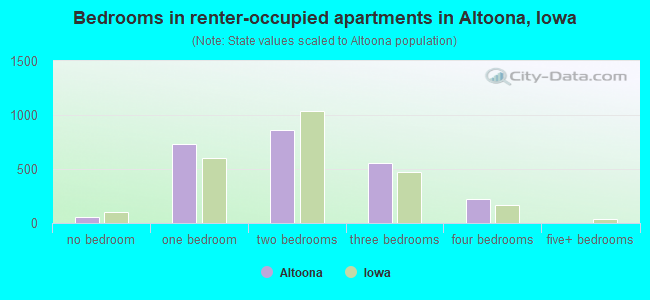 Bedrooms in renter-occupied apartments in Altoona, Iowa