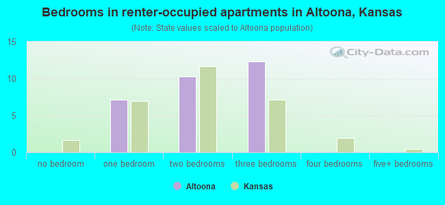 Bedrooms in renter-occupied apartments in Altoona, Kansas