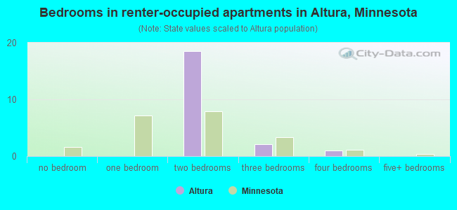 Bedrooms in renter-occupied apartments in Altura, Minnesota