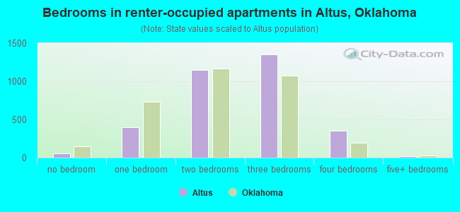 Bedrooms in renter-occupied apartments in Altus, Oklahoma