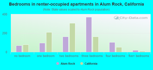 Bedrooms in renter-occupied apartments in Alum Rock, California