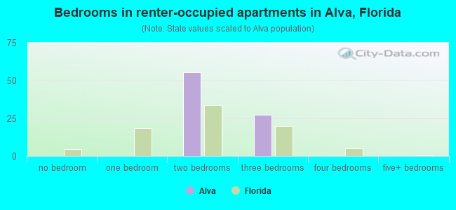 Bedrooms in renter-occupied apartments in Alva, Florida