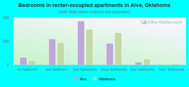 Bedrooms in renter-occupied apartments in Alva, Oklahoma
