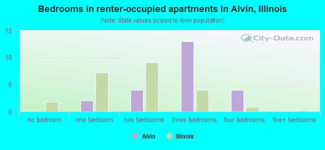 Bedrooms in renter-occupied apartments in Alvin, Illinois