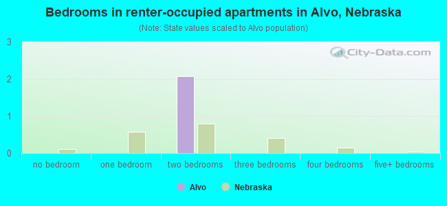 Bedrooms in renter-occupied apartments in Alvo, Nebraska