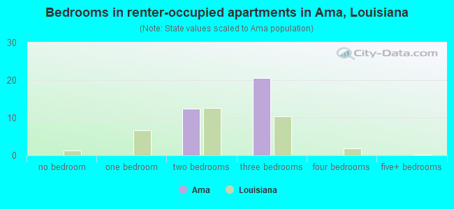 Bedrooms in renter-occupied apartments in Ama, Louisiana