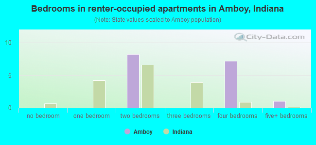 Bedrooms in renter-occupied apartments in Amboy, Indiana