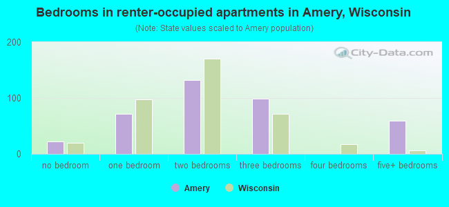 Bedrooms in renter-occupied apartments in Amery, Wisconsin