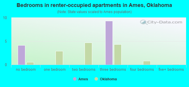 Bedrooms in renter-occupied apartments in Ames, Oklahoma