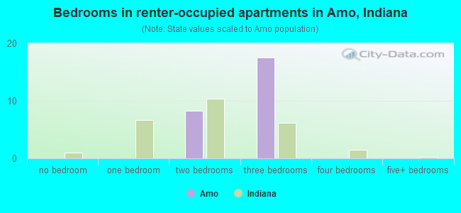 Bedrooms in renter-occupied apartments in Amo, Indiana