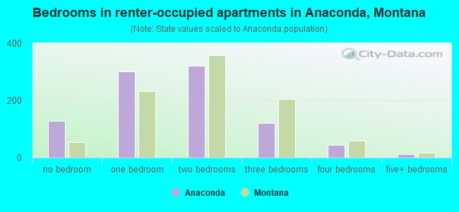 Bedrooms in renter-occupied apartments in Anaconda, Montana