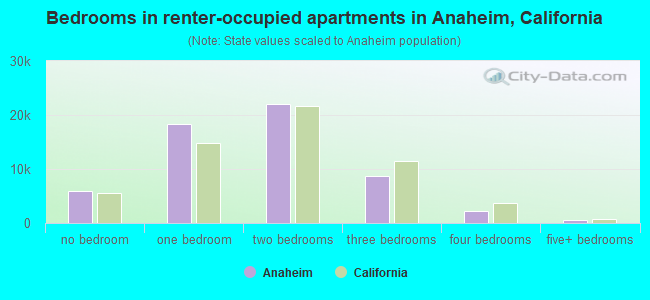 Bedrooms in renter-occupied apartments in Anaheim, California