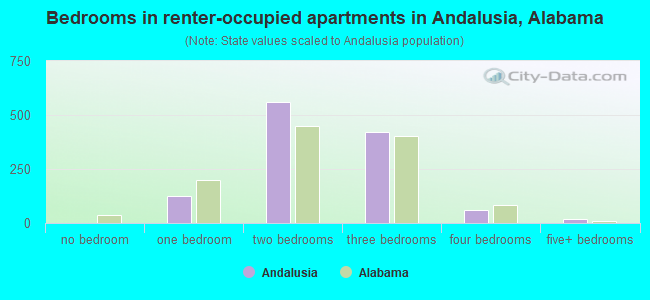 Bedrooms in renter-occupied apartments in Andalusia, Alabama