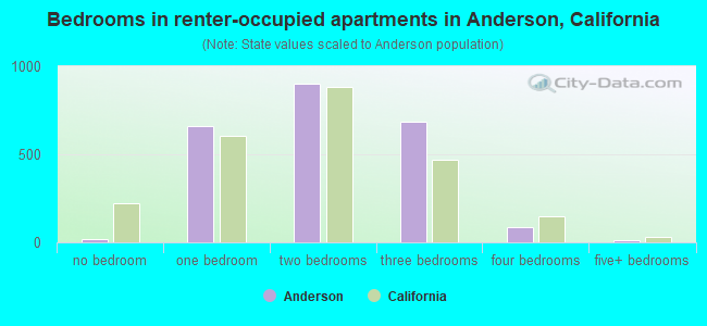 Bedrooms in renter-occupied apartments in Anderson, California