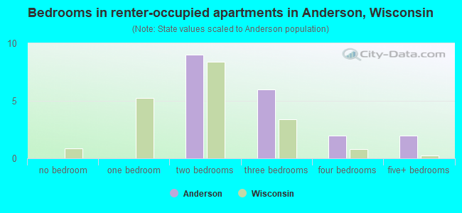 Bedrooms in renter-occupied apartments in Anderson, Wisconsin