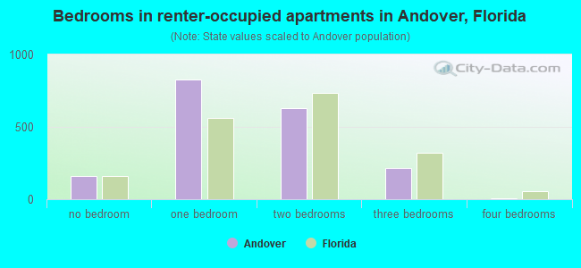 Bedrooms in renter-occupied apartments in Andover, Florida